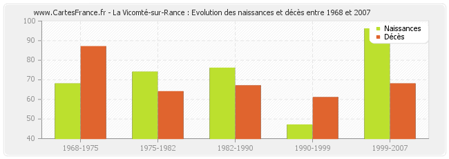La Vicomté-sur-Rance : Evolution des naissances et décès entre 1968 et 2007